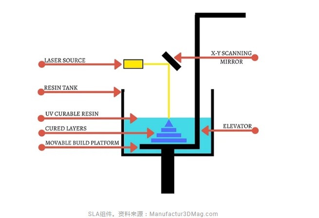 SLA光固化3D打印机技术原理