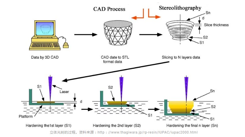 SLA光固化3D打印机技术原理