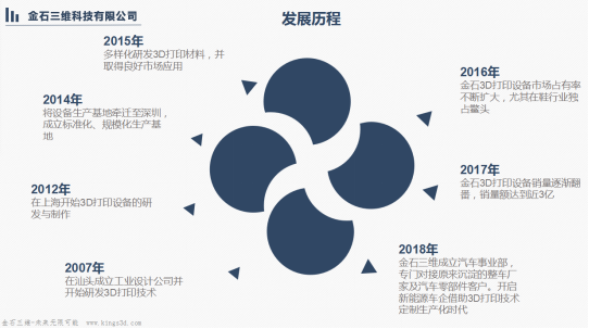 预计2022年全球医疗3D打印市场规模将达到89亿美元