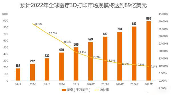 预计2022年全球医疗3D打印市场规模将达到89亿美元