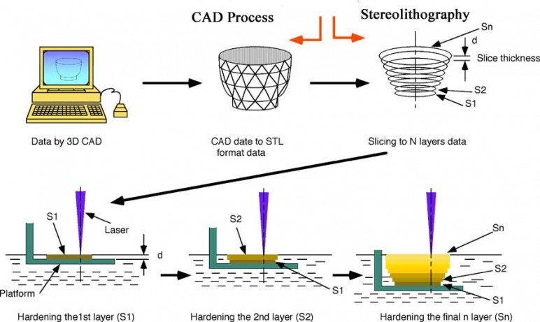 揭秘sla光固化3d打印机的优缺点以及应用