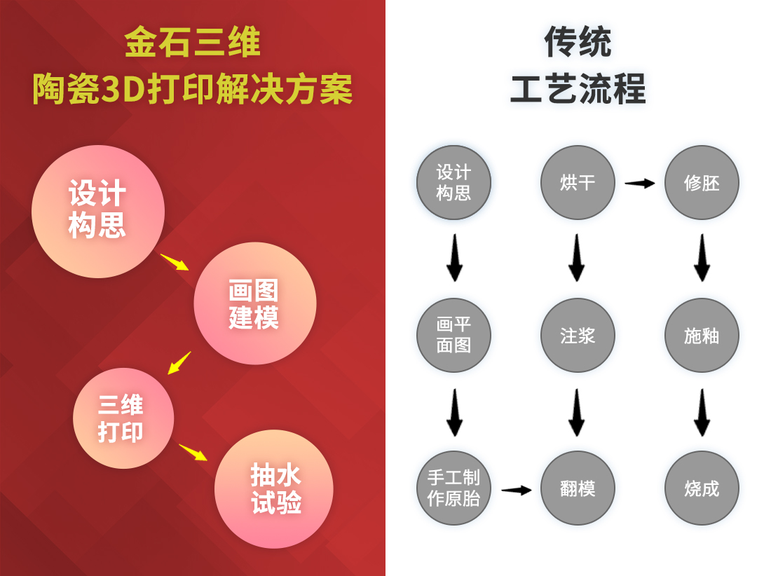 金石三维陶瓷3D打印  助力卫浴行业新品开发“加速度”